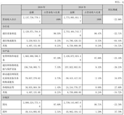 天邑股份2019年營收達21.38億元，WiFi 6與10G PON產品實現批量出貨，通信設備銷售表現亮眼